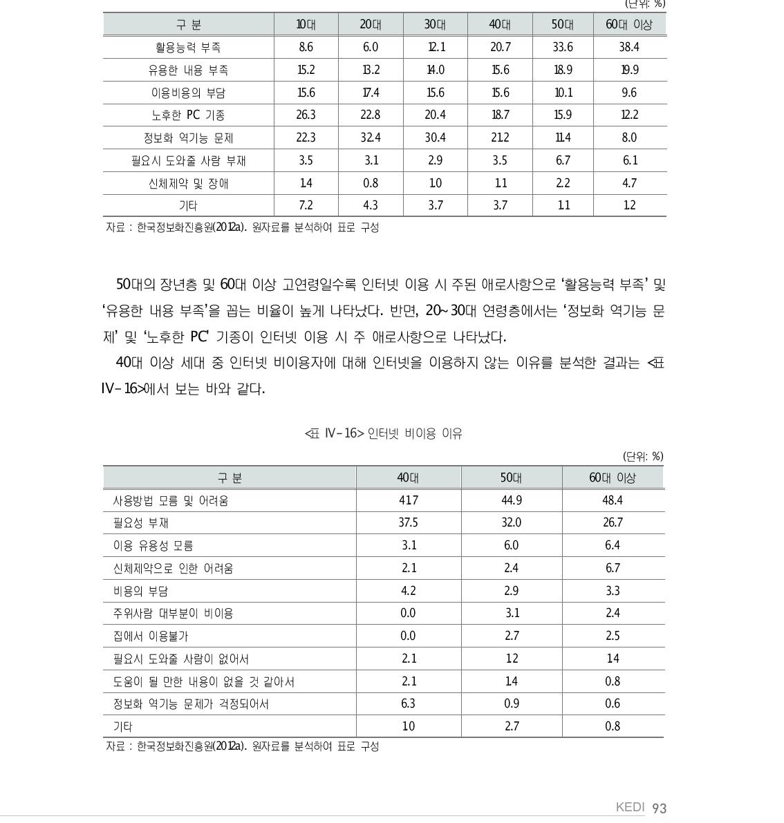 인터넷 이용 시 주 애로사항