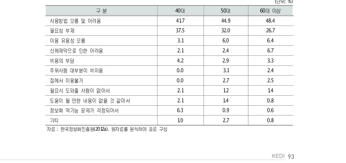 인터넷 비이용 이유