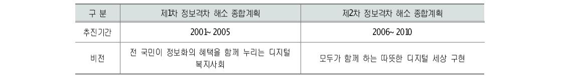 정보격차 해소 종합계획상의 세대 간 정보격차 해소 정책