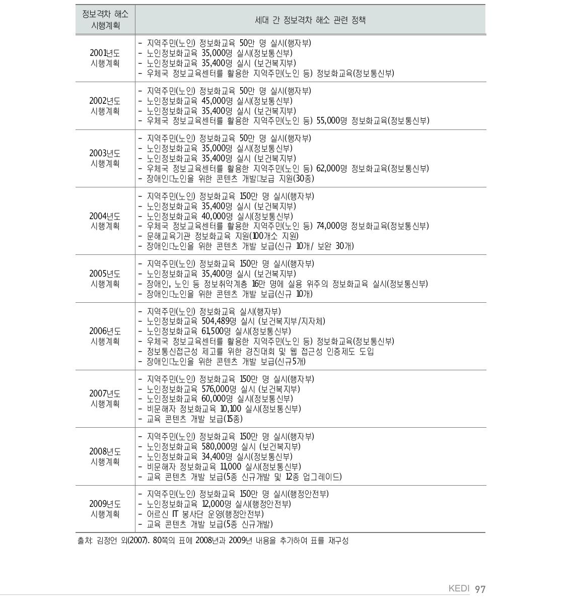 정보격차 해소 시행계획상의 세대 간 정보격차 해소 정책