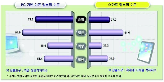 일반국민 대비 장노년층 스마트 정보화 수준