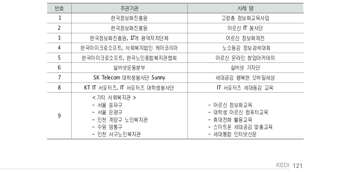 국내 세대통합 우수 프로그램 사례 : 정보 분야