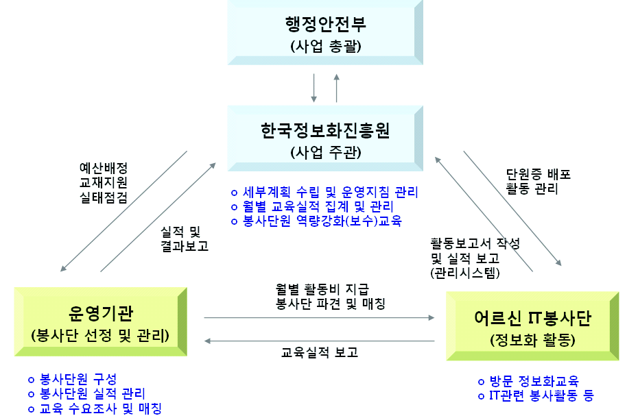 ｢어르신 IT 봉사단｣ 운영사업의 각 추진주체별 역할분담