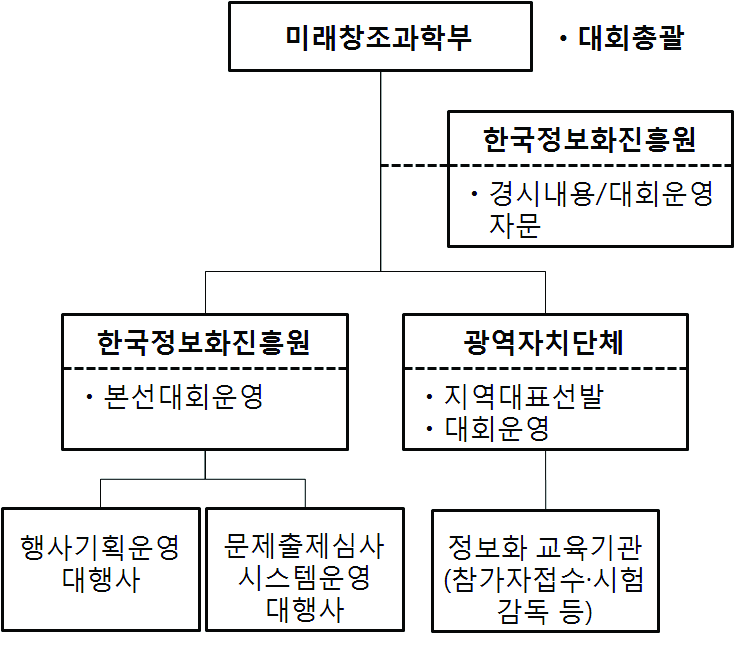 2013년 ｢정보화제전｣ 추진체계