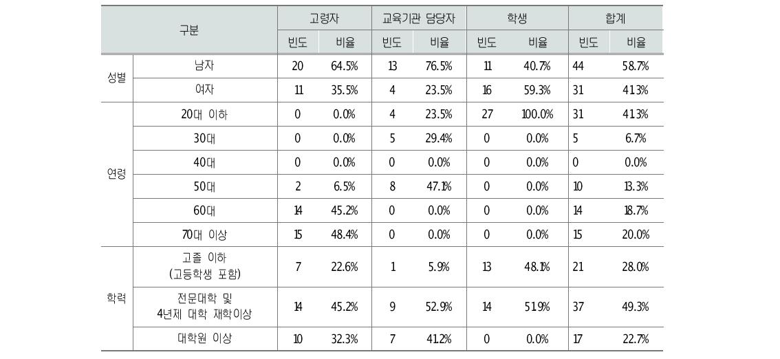 조사대상자의 인구학적 분포