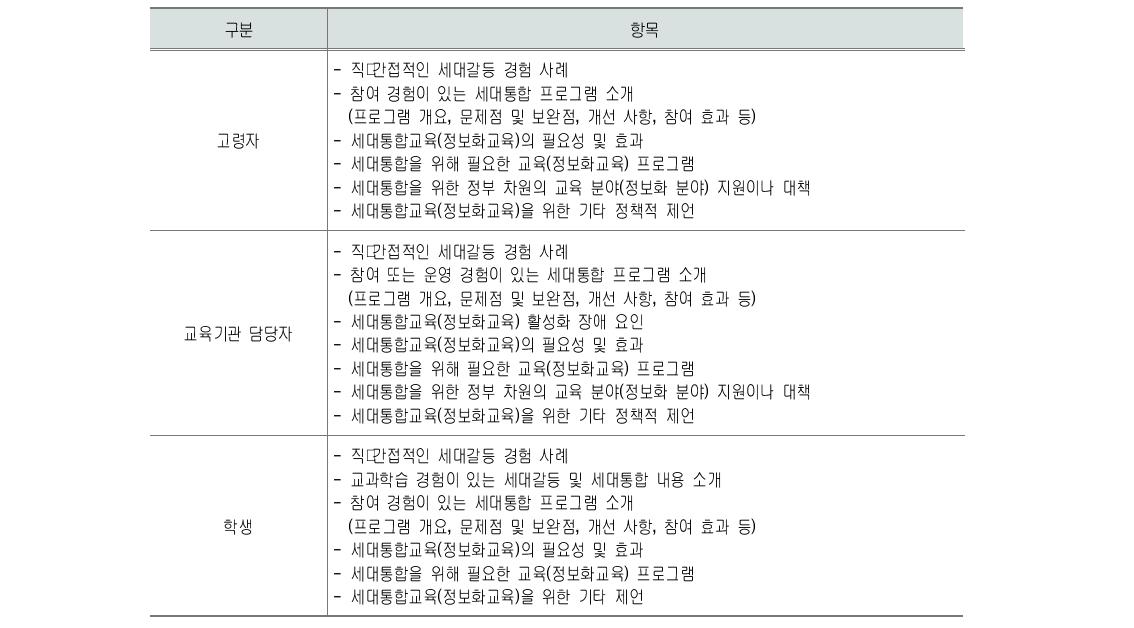 세대통합 실태 진단을 위한 의견조사 주요 항목