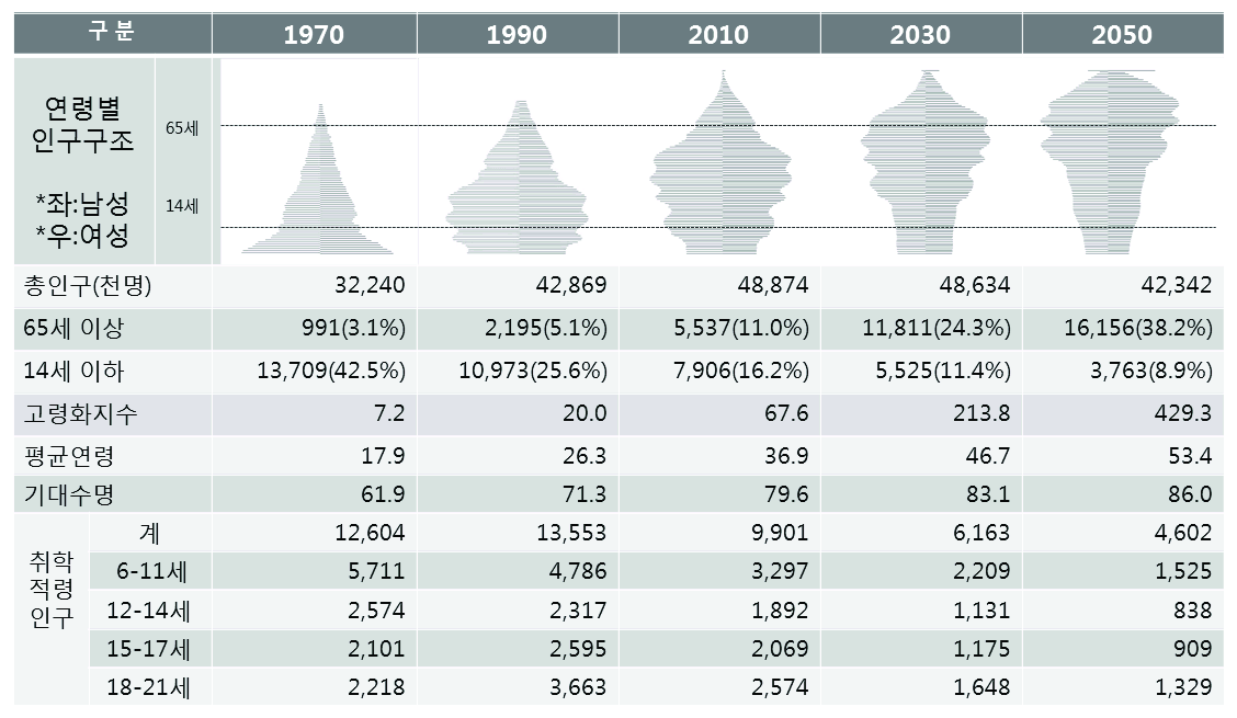 한국사회 인구 구조의 변동추이 및 전망