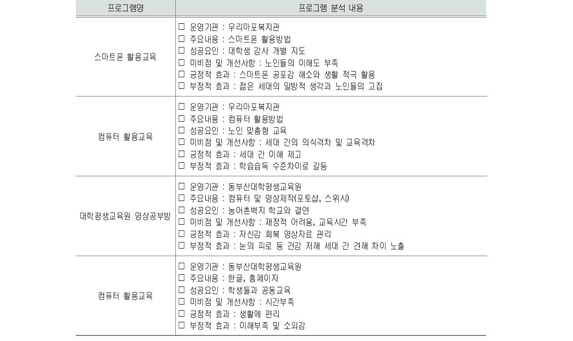 정보화 관련 세대통합 프로그램 분석 내용(고령자 대상)