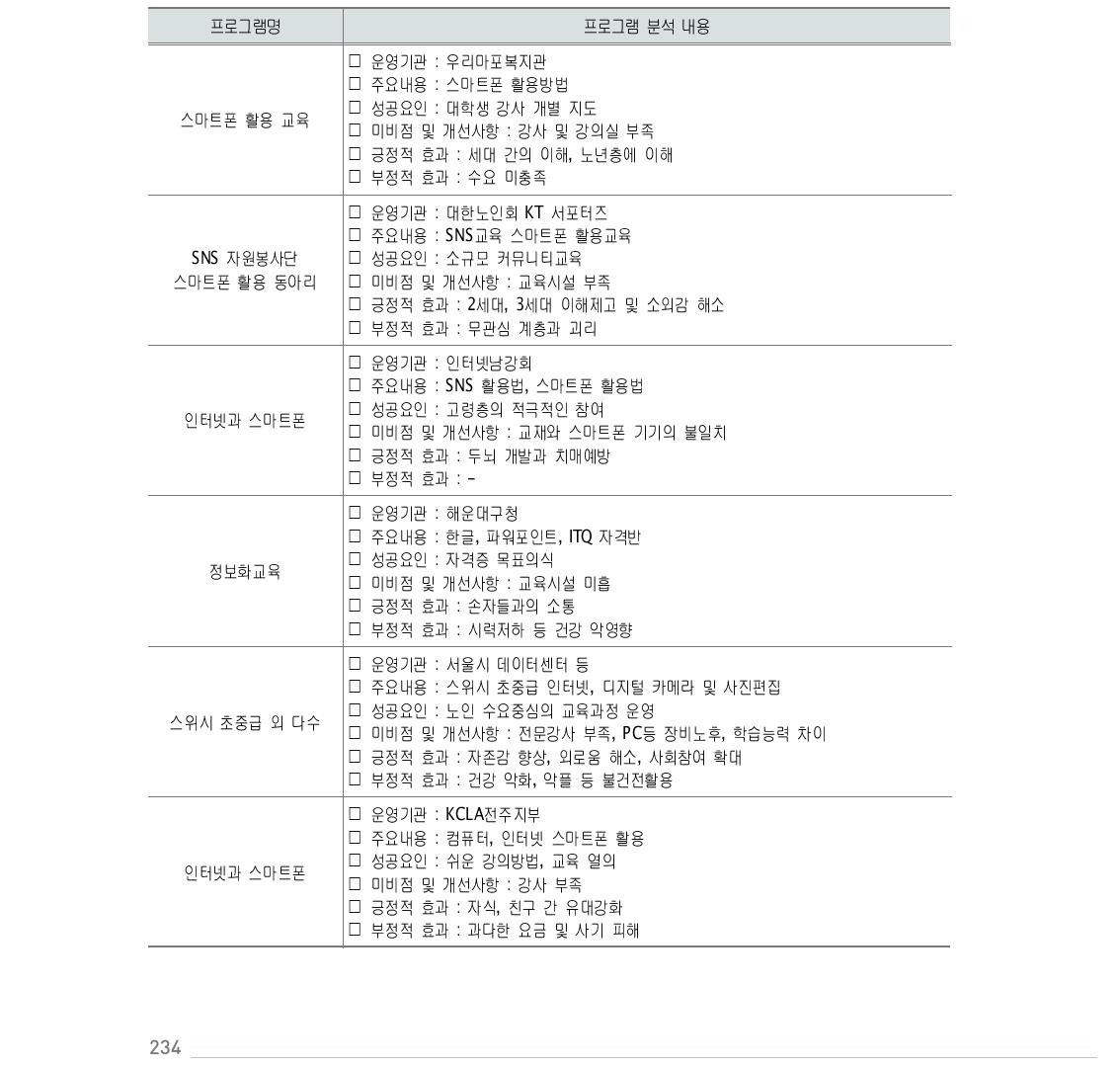 정보화 관련 세대통합 프로그램 분석 내용(교육기관 담당자 대상)