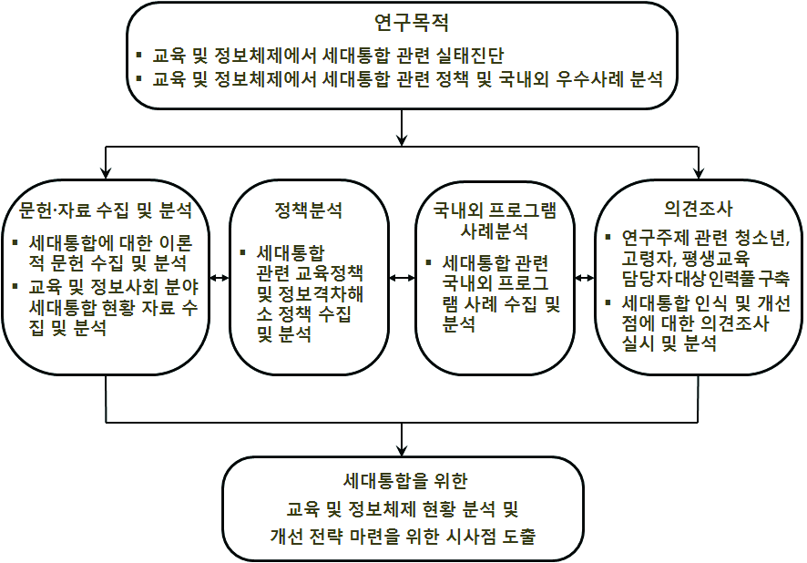 연구의 추진 단계 및 방법