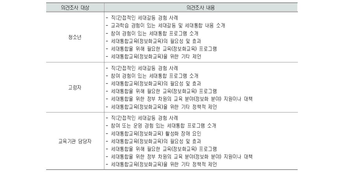 의견조사 대상별 조사 내용