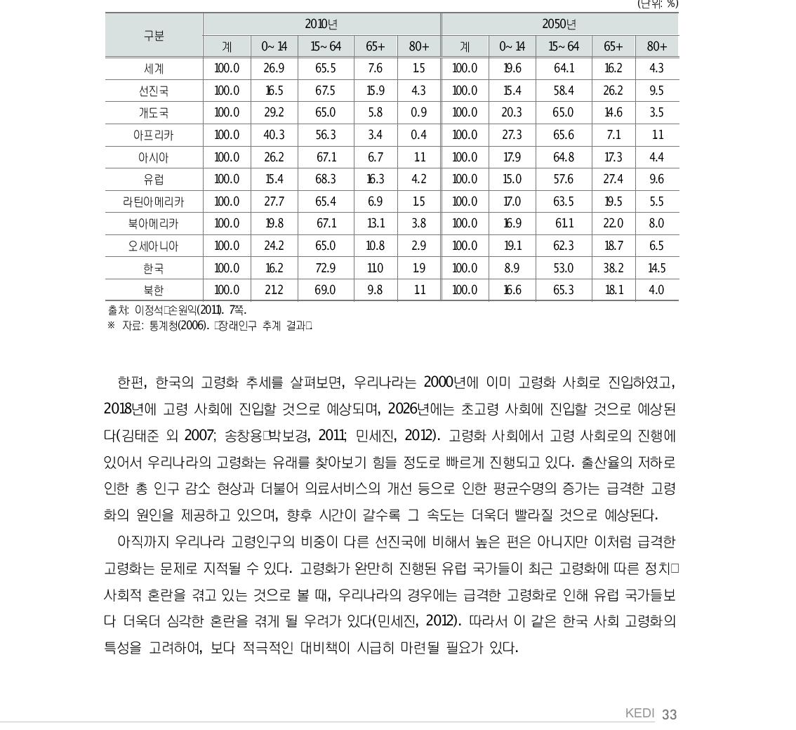 세계 및 한국의 인구 구조 변화