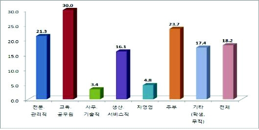 직업별 세대통합교육 인지 여부