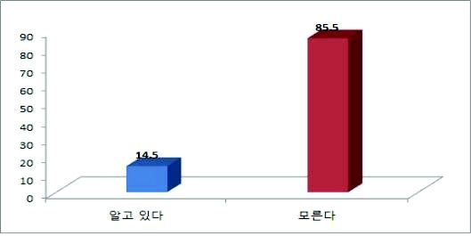 학부모 대상 세대통합교육 인지 여부