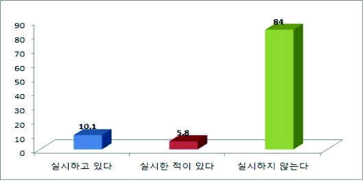 세대통합 프로그램 실시 여부