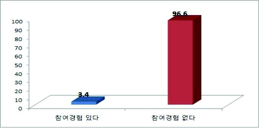 세대통합교육 참여율