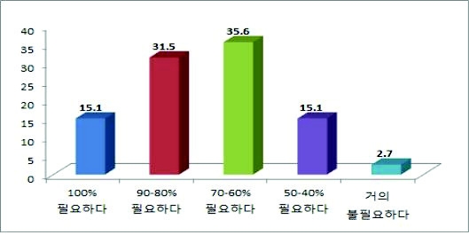 노인교육의 필요성에 대한 중학생의 인식