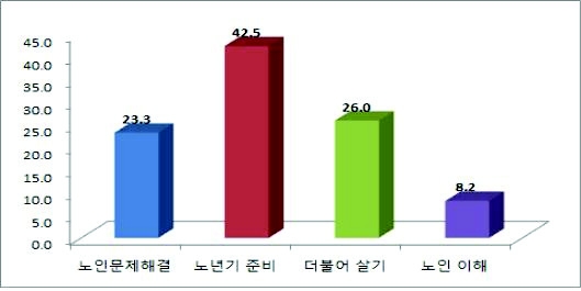 노인교육이 필요한 이유에 대한 중학생의 인식