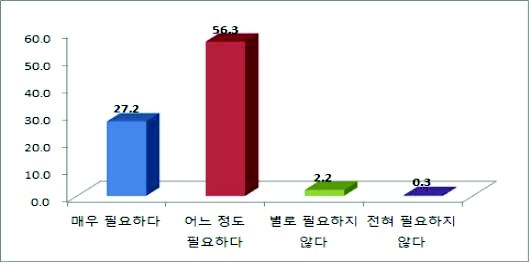 세대통합교육의 필요성에 대한 인식