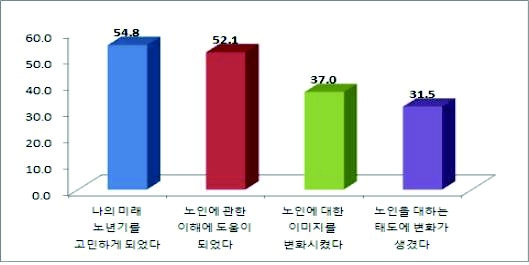 노인교육의 효과에 대한 중학생의 인식