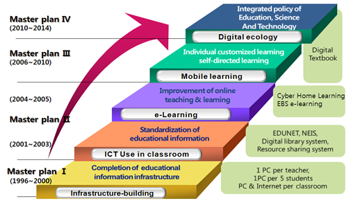 교육정보화종합발전계획 단계별 마스터플랜 발표자료(2009)