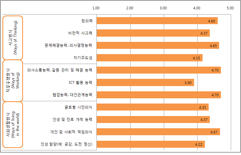 범주별 핵심역량의 타당도