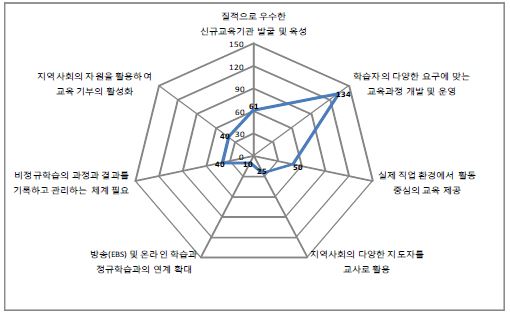 정규학습과 비정규학습의 연계를 위한 방안 선호도