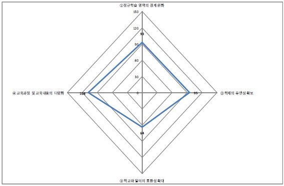 교육제도 영역에서의 세부 학습생태계 구축 방안 선호도