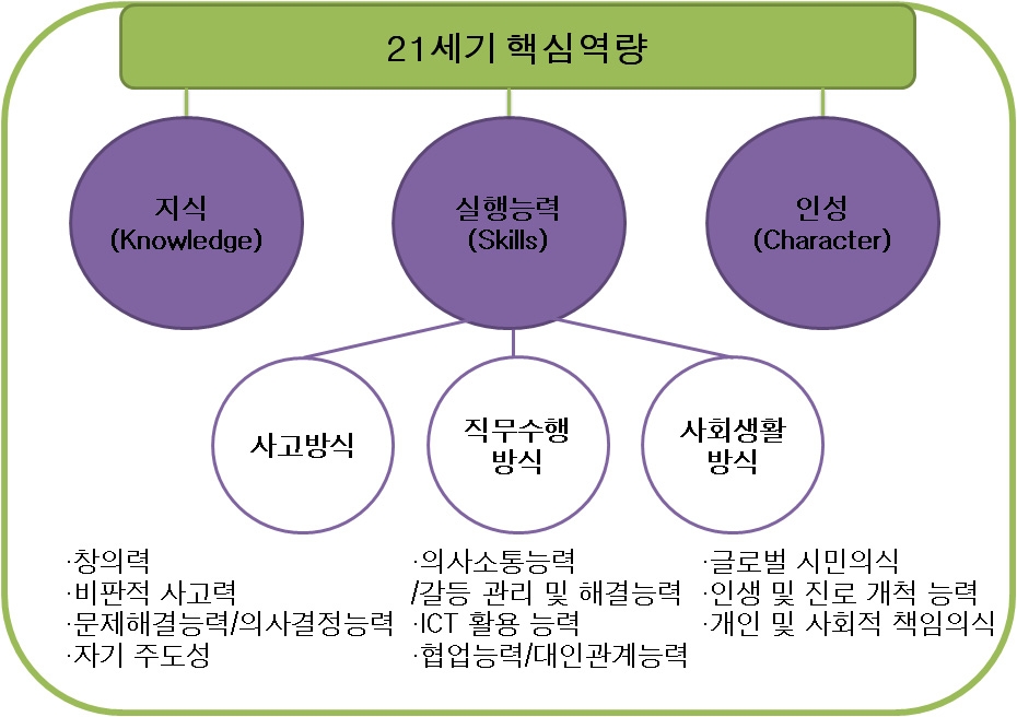 21세기 핵심역량 개념도