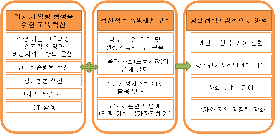 21세기 역량 형성 모형