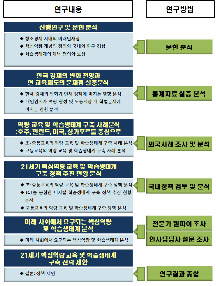 연구 내용에 따른 연구 방법