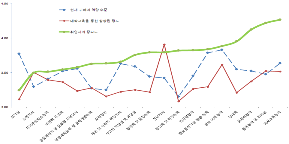 대학 4학년의 미래 역량 중요도, 준비도, 향상도