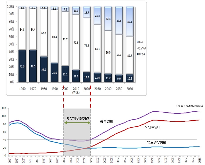 장래 연령계층별 인구구성비 및 부양비(1960~2100)