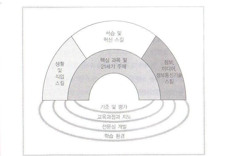 21세기 학습 체제