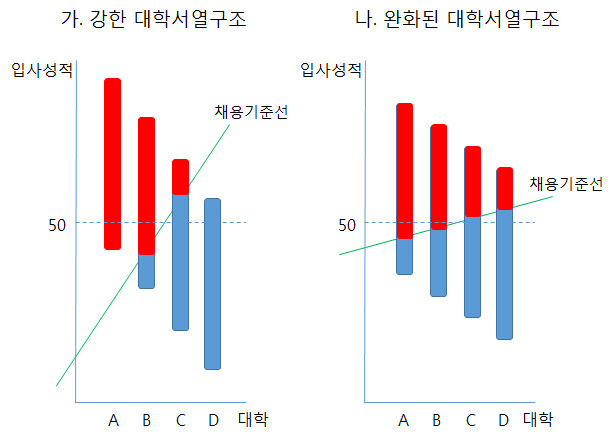 대학서열구조에 따른 학벌효과의 차이