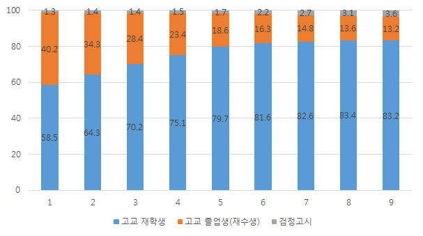 수학능력시험 등급별 응시생 구성(수리영역 기준)