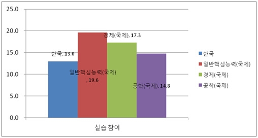 실습참여 시간 국제비교