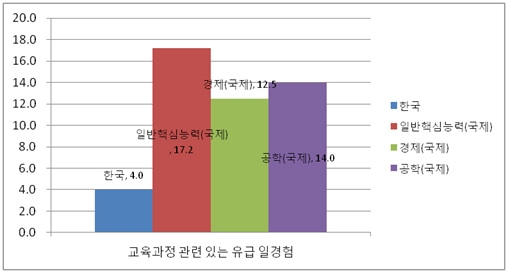 교육과정관련일경험 시간 국제비교