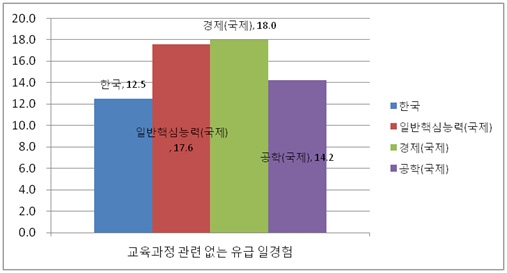 교육과정관련무 일경험 시간 국제비교