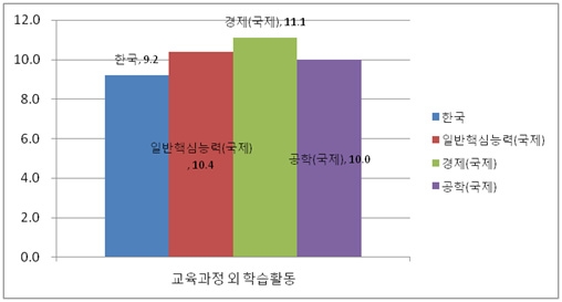 교육과정 관련 대외활동 시간 국제비교