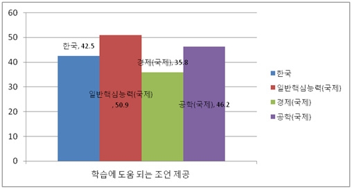 학습에 도움 되는 조언 제공 국제 비교