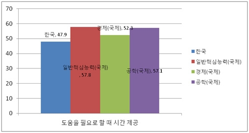 도움을 요청할 때 시간 제공 국제 비교