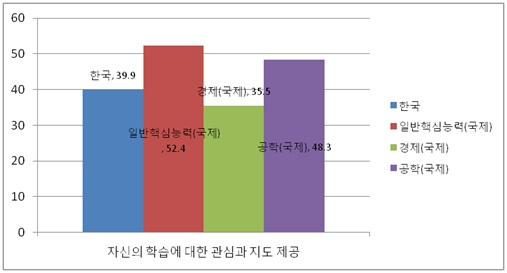 자신의 학습에 대한 관심과 지도 제공국제비교