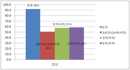 강의식 교수방법 국제비교