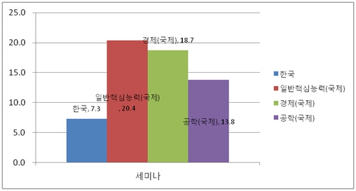 세미나 교수방법 국제비교