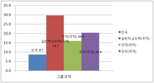 그룹 활동 교수방법 국제비교