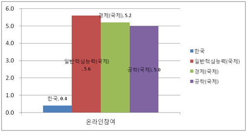 온라인참여 교수방법 국제비교