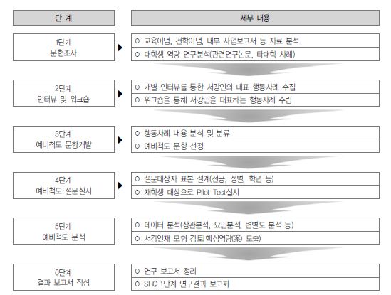 서강대 대학생 역량 진단 개발 과정