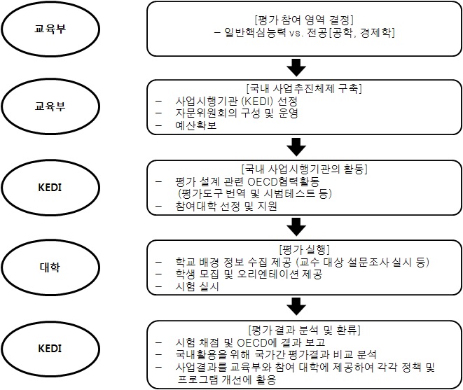 AHELO 본사업 국내 추진 프로세스