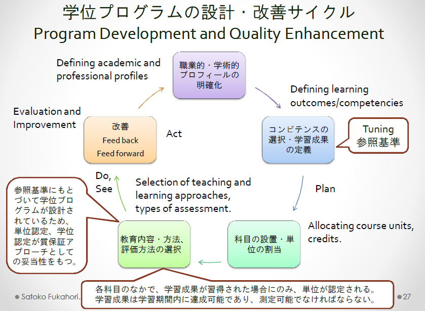 일본 학위프로그램의 설계･개선 사이클